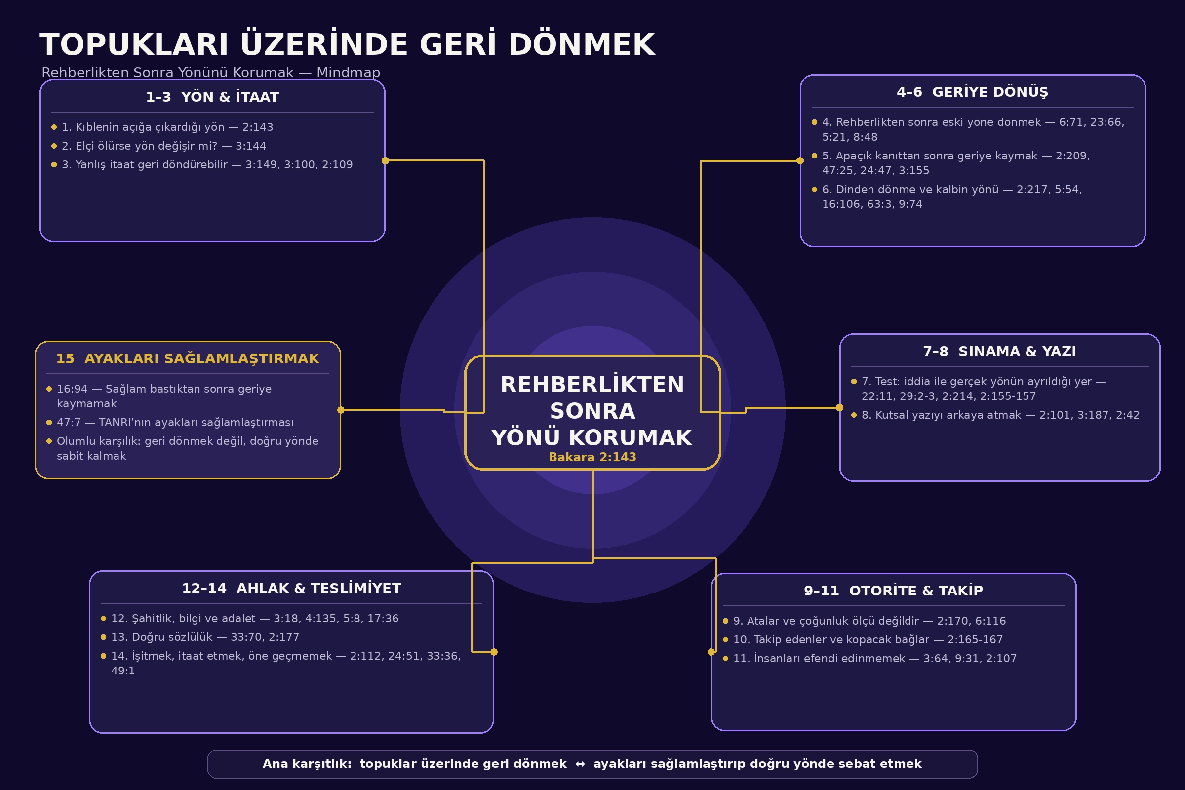 Topukları Üzerinde Geri Dönmek — Rehberlikten Sonra Yönünü Korumak Mindmap